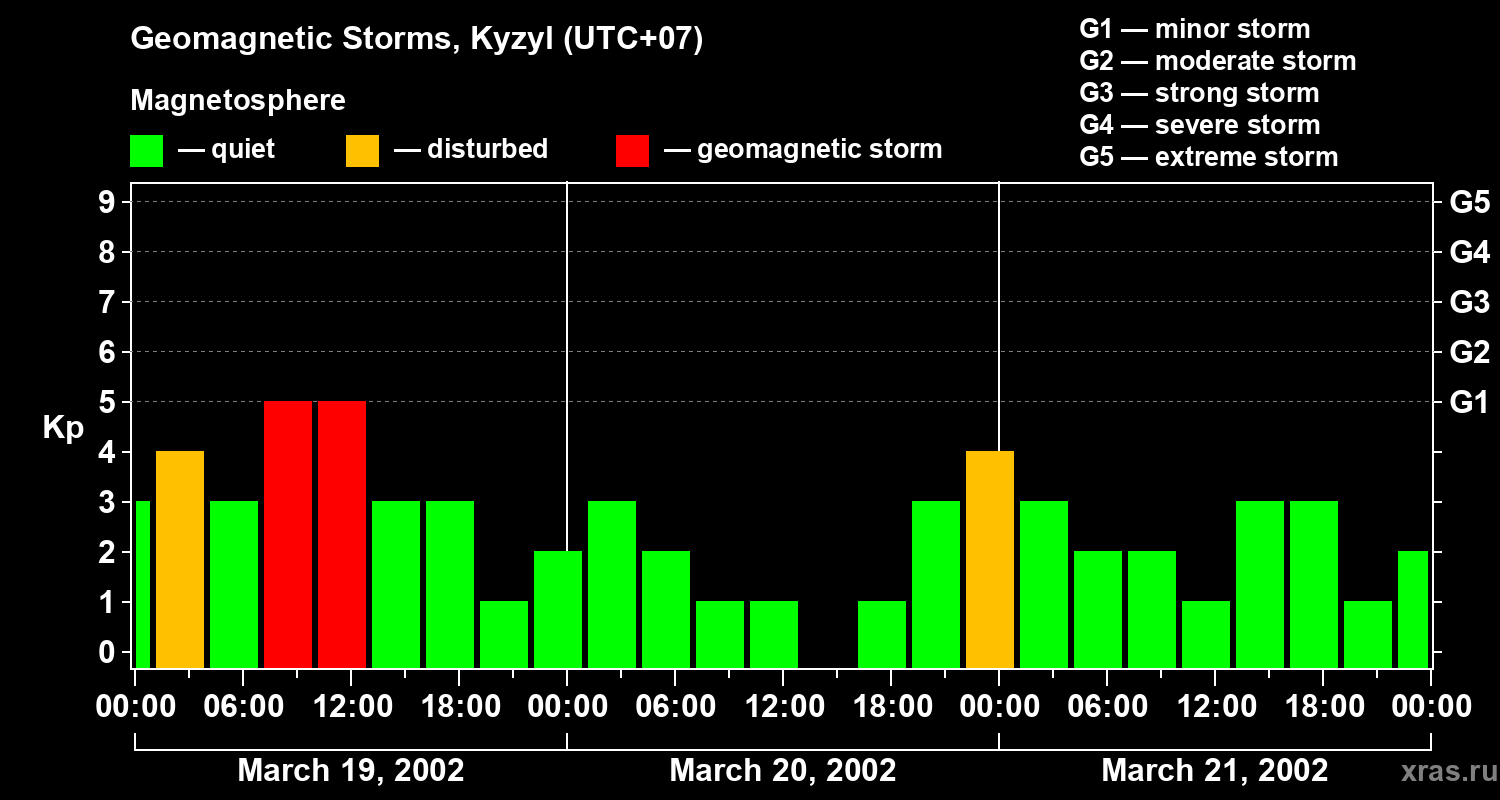 Changes in the geomagnetic index Kp