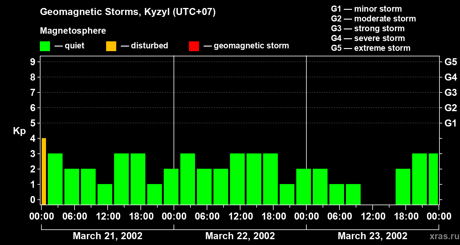 Changes in the geomagnetic index Kp