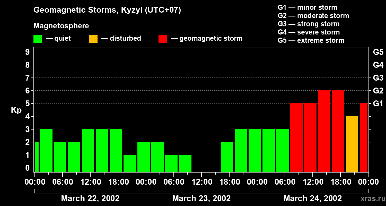 Changes in the geomagnetic index Kp