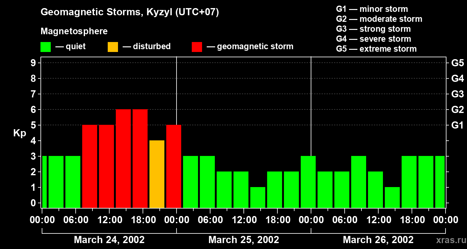 Changes in the geomagnetic index Kp