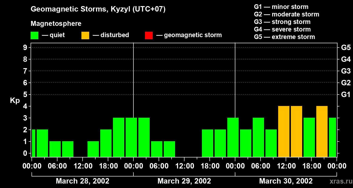 Changes in the geomagnetic index Kp