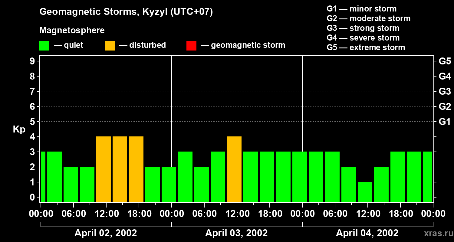 Changes in the geomagnetic index Kp