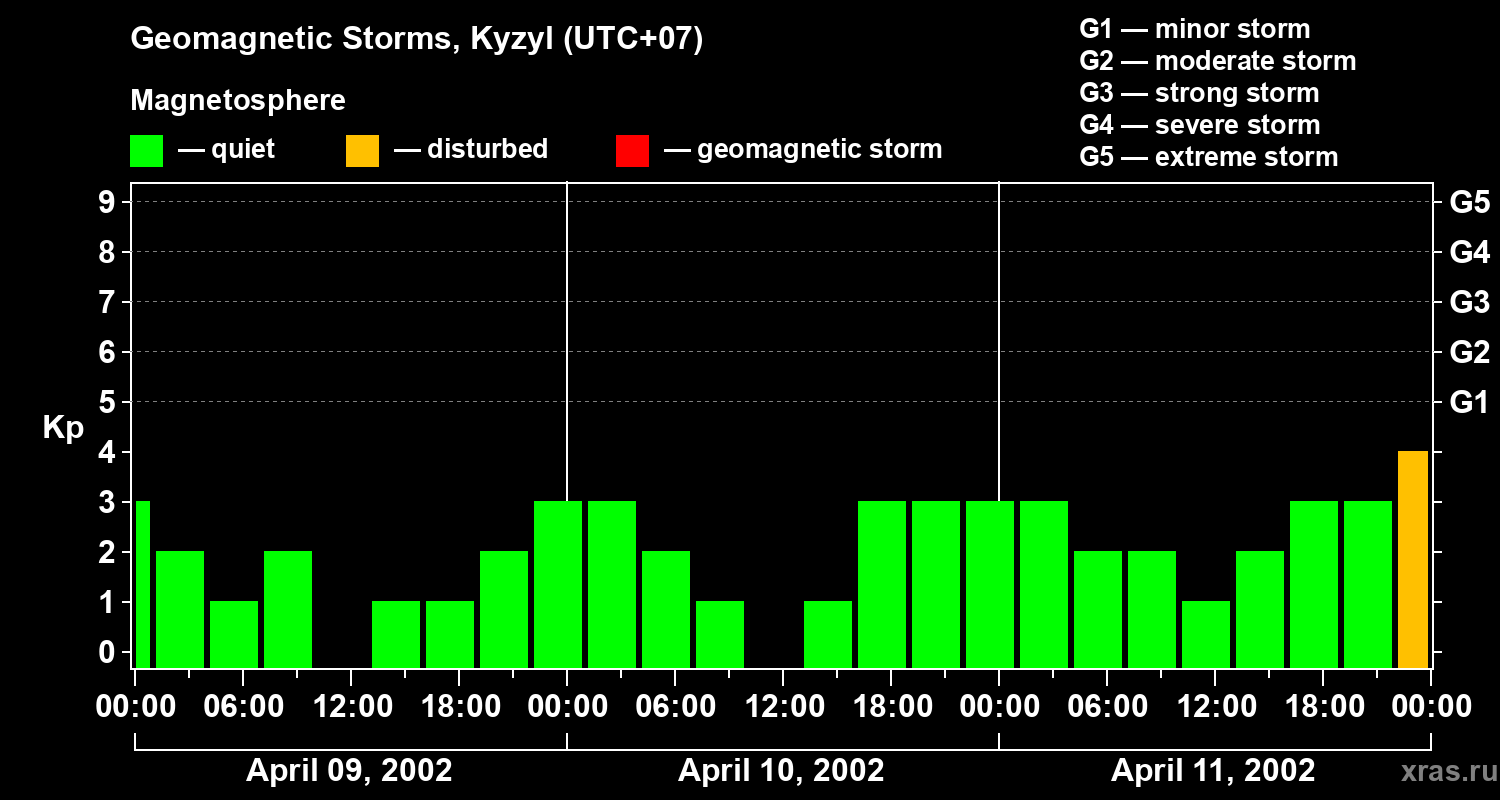 Changes in the geomagnetic index Kp