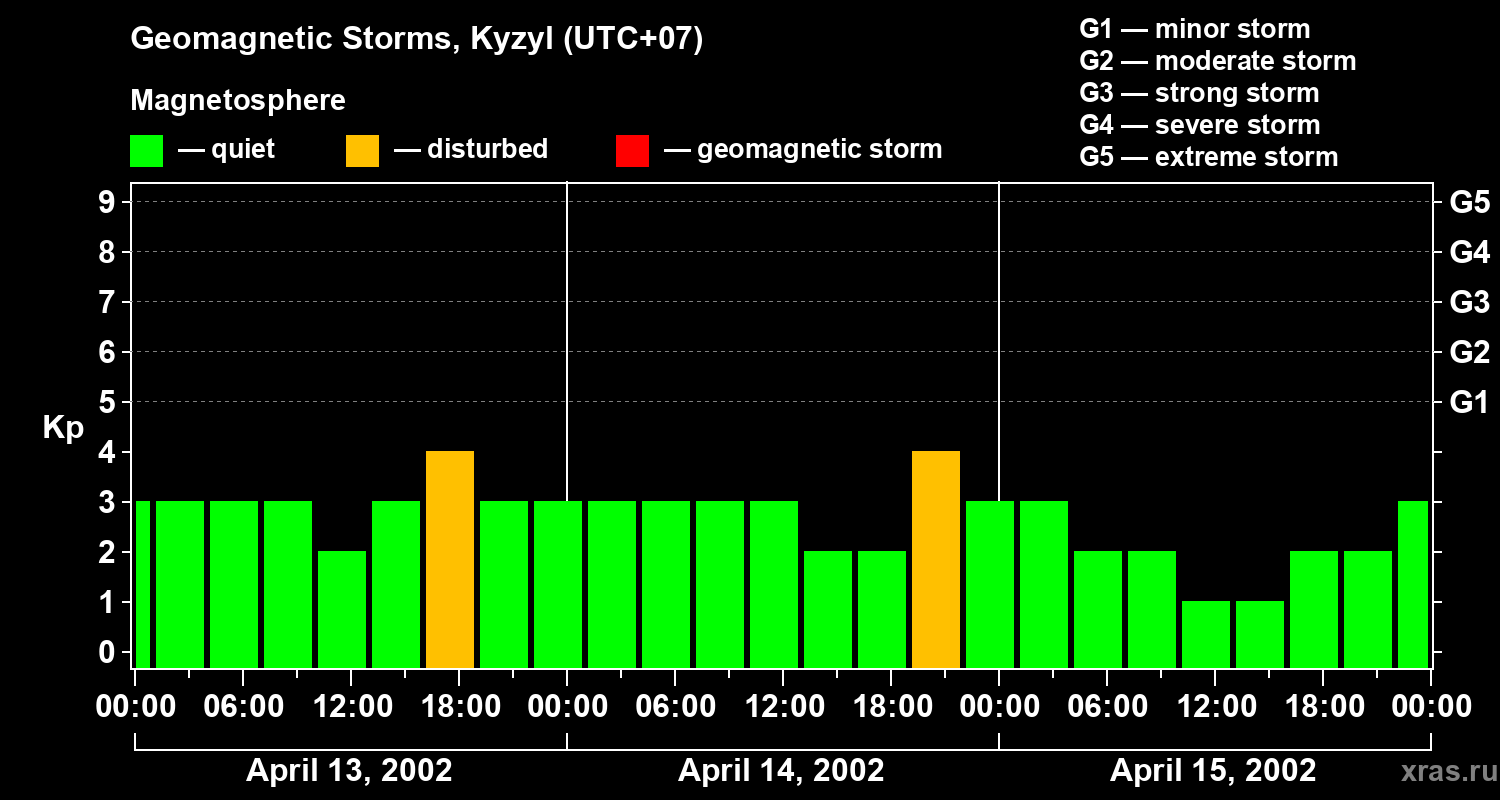 Changes in the geomagnetic index Kp
