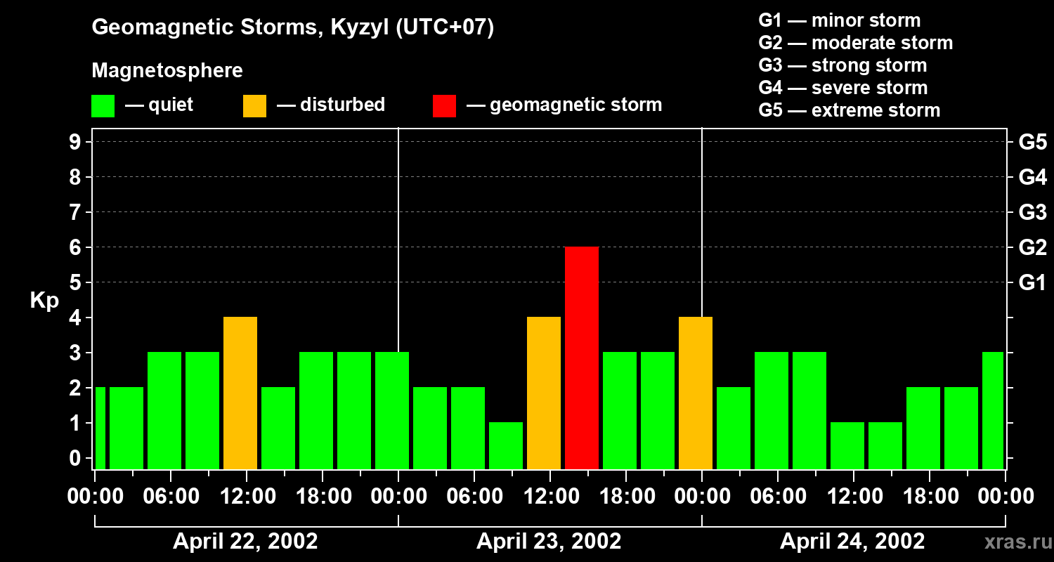 Changes in the geomagnetic index Kp