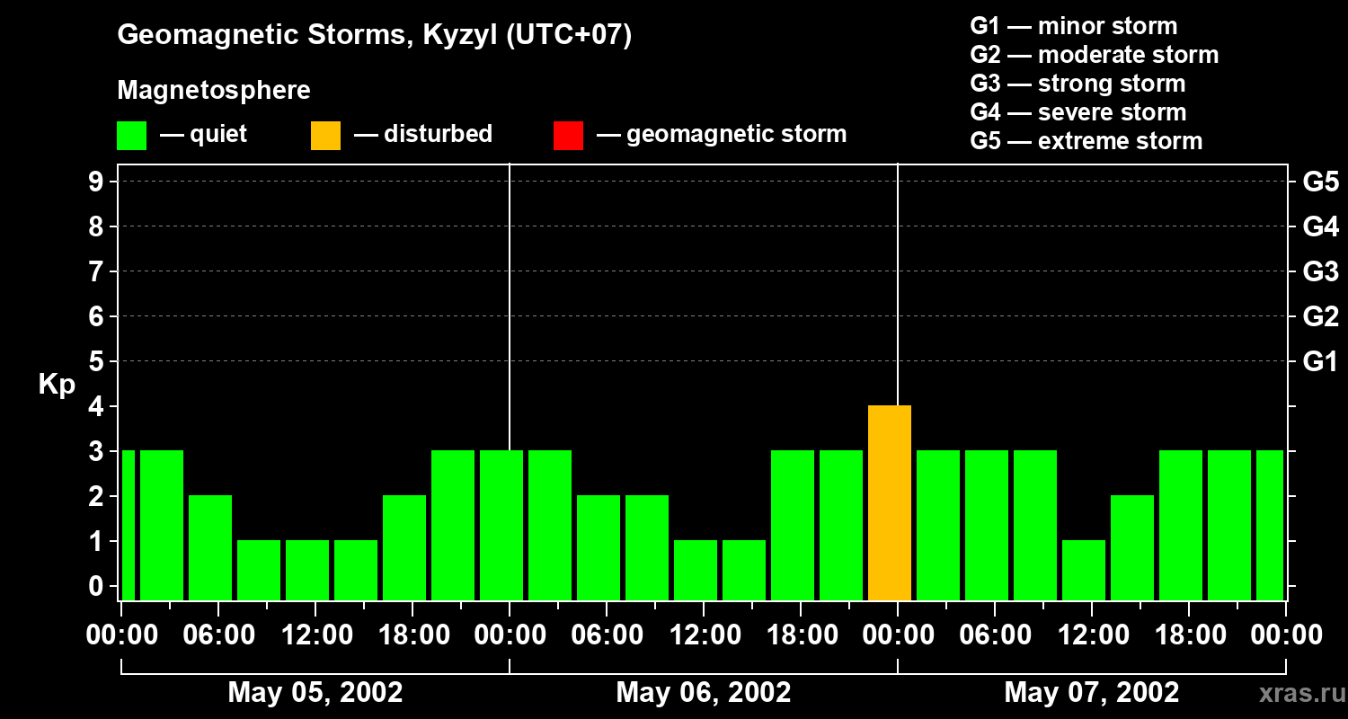 Changes in the geomagnetic index Kp