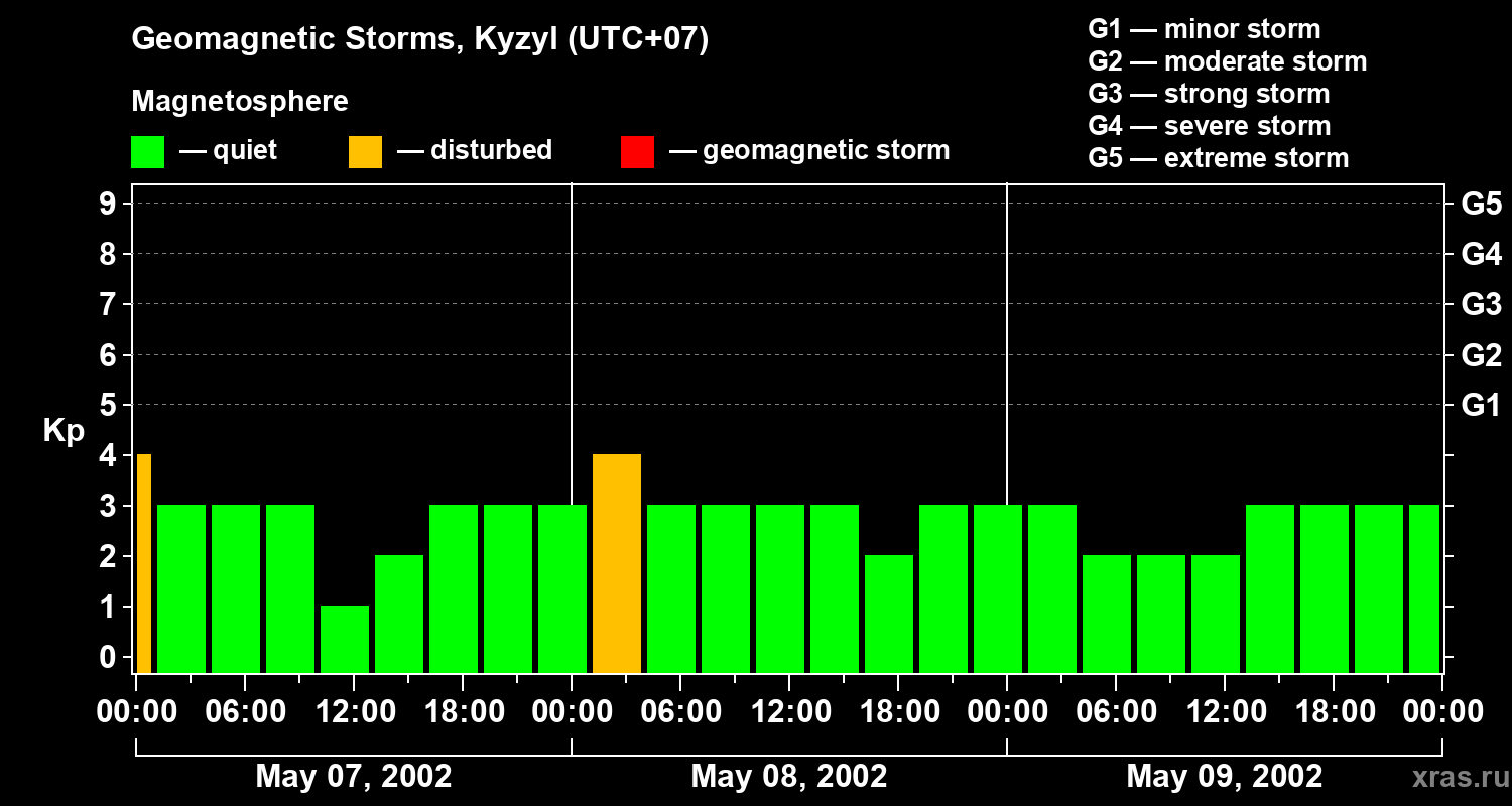 Changes in the geomagnetic index Kp