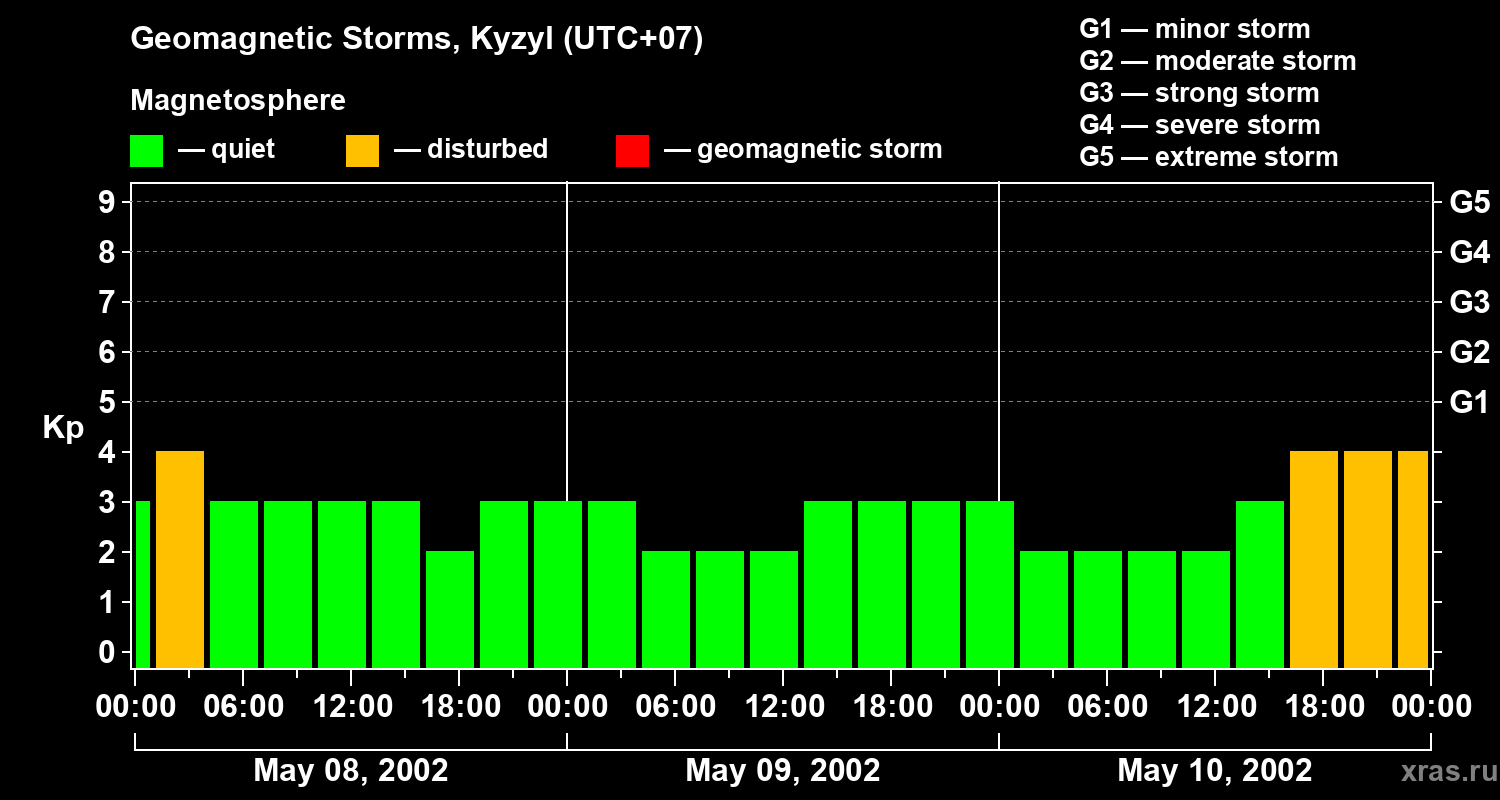 Changes in the geomagnetic index Kp
