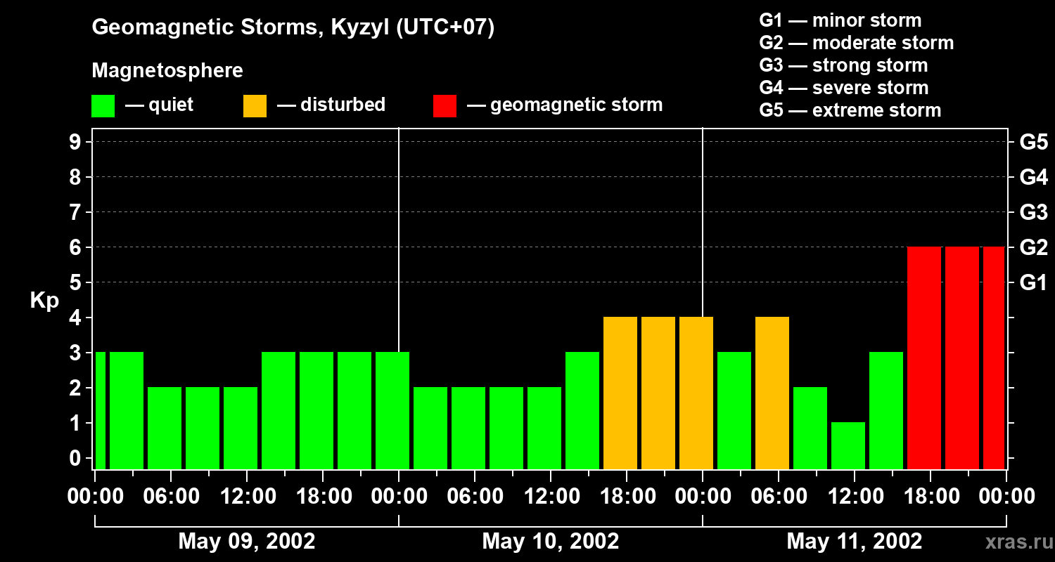 Changes in the geomagnetic index Kp
