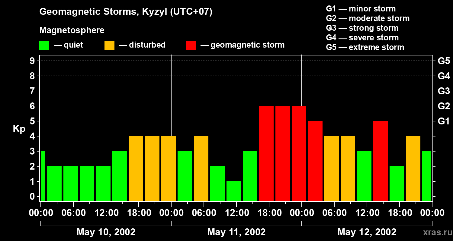 Changes in the geomagnetic index Kp