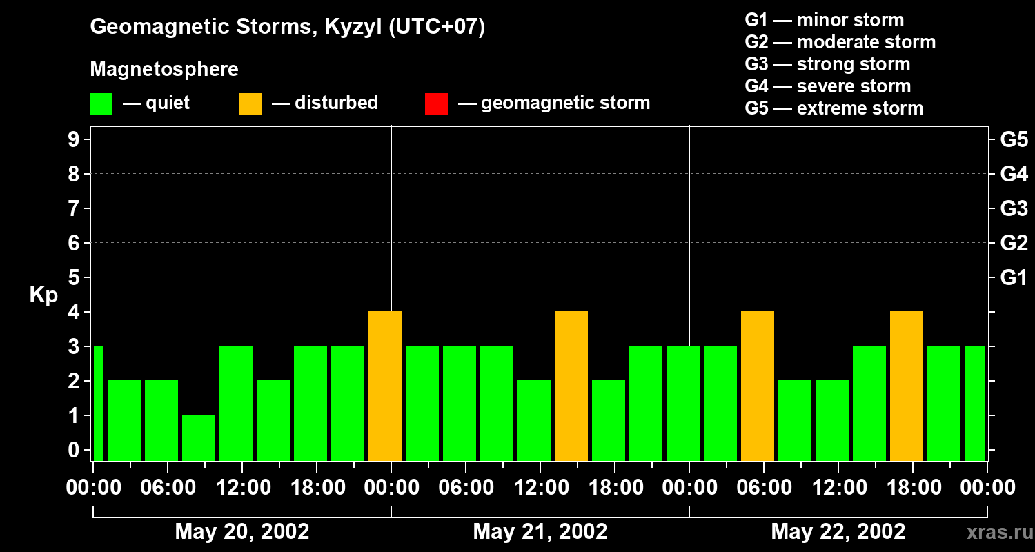 Changes in the geomagnetic index Kp