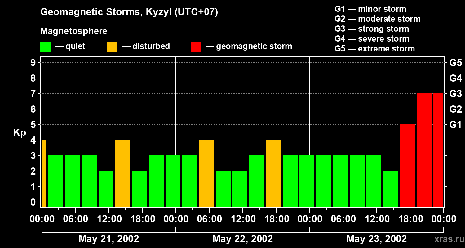 Changes in the geomagnetic index Kp