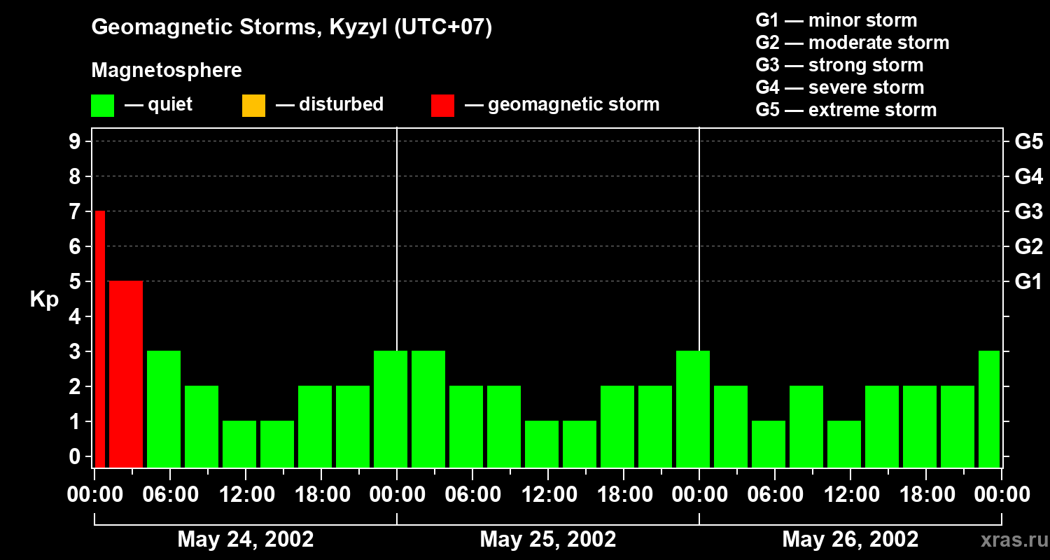 Changes in the geomagnetic index Kp