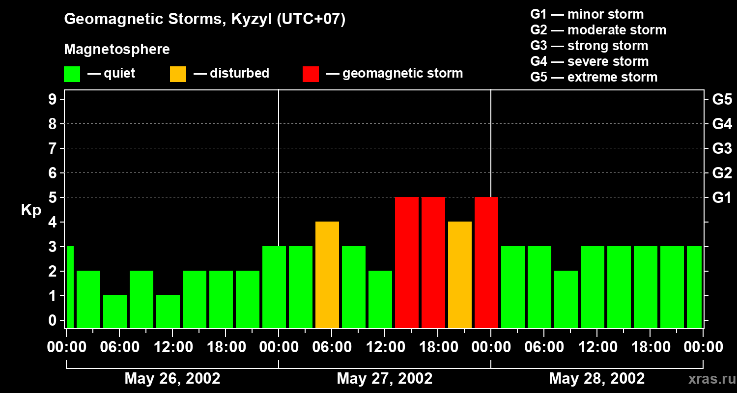 Changes in the geomagnetic index Kp