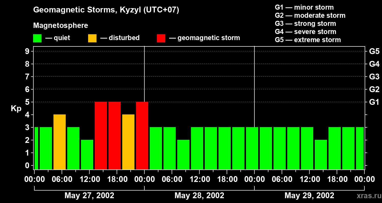 Changes in the geomagnetic index Kp