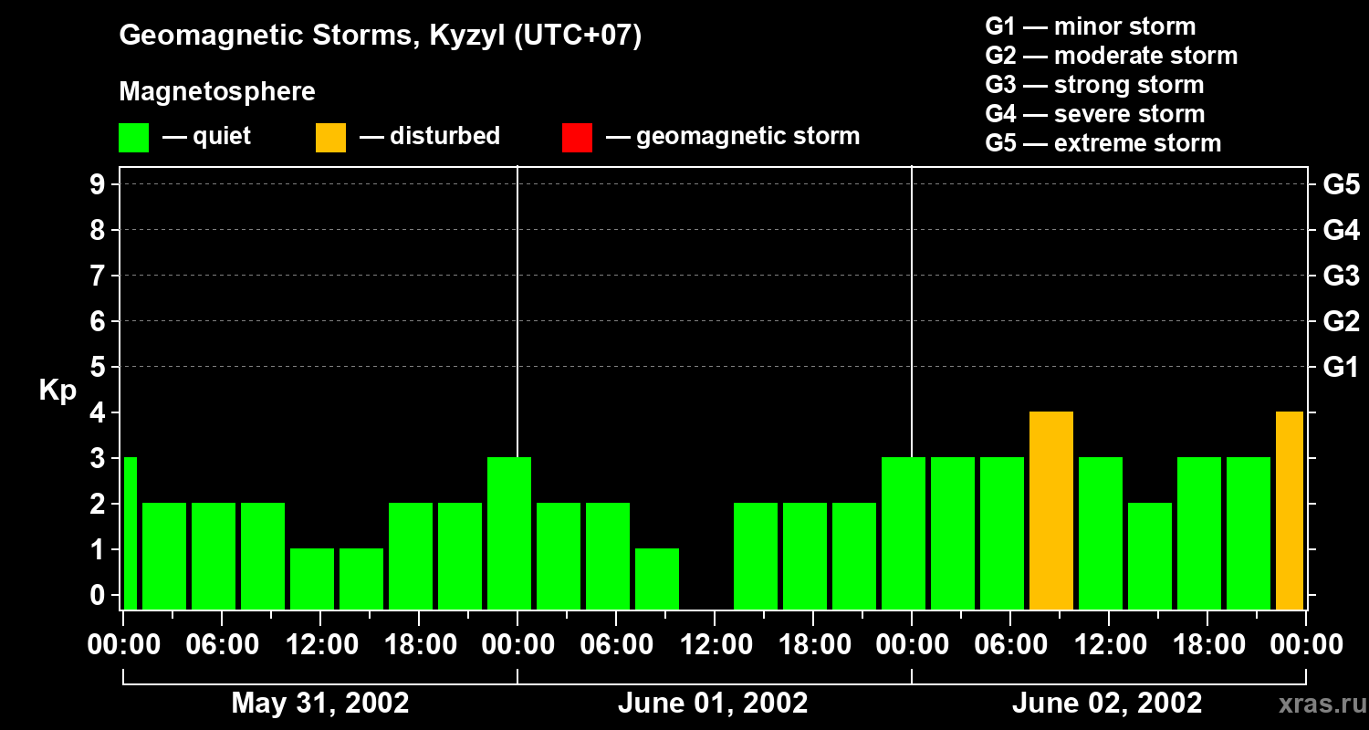 Changes in the geomagnetic index Kp