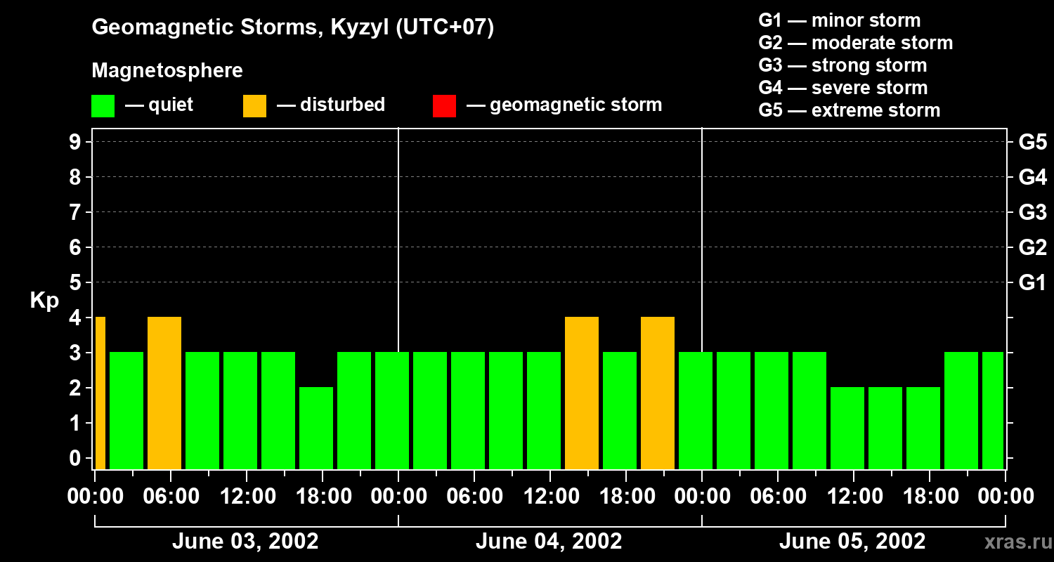 Changes in the geomagnetic index Kp