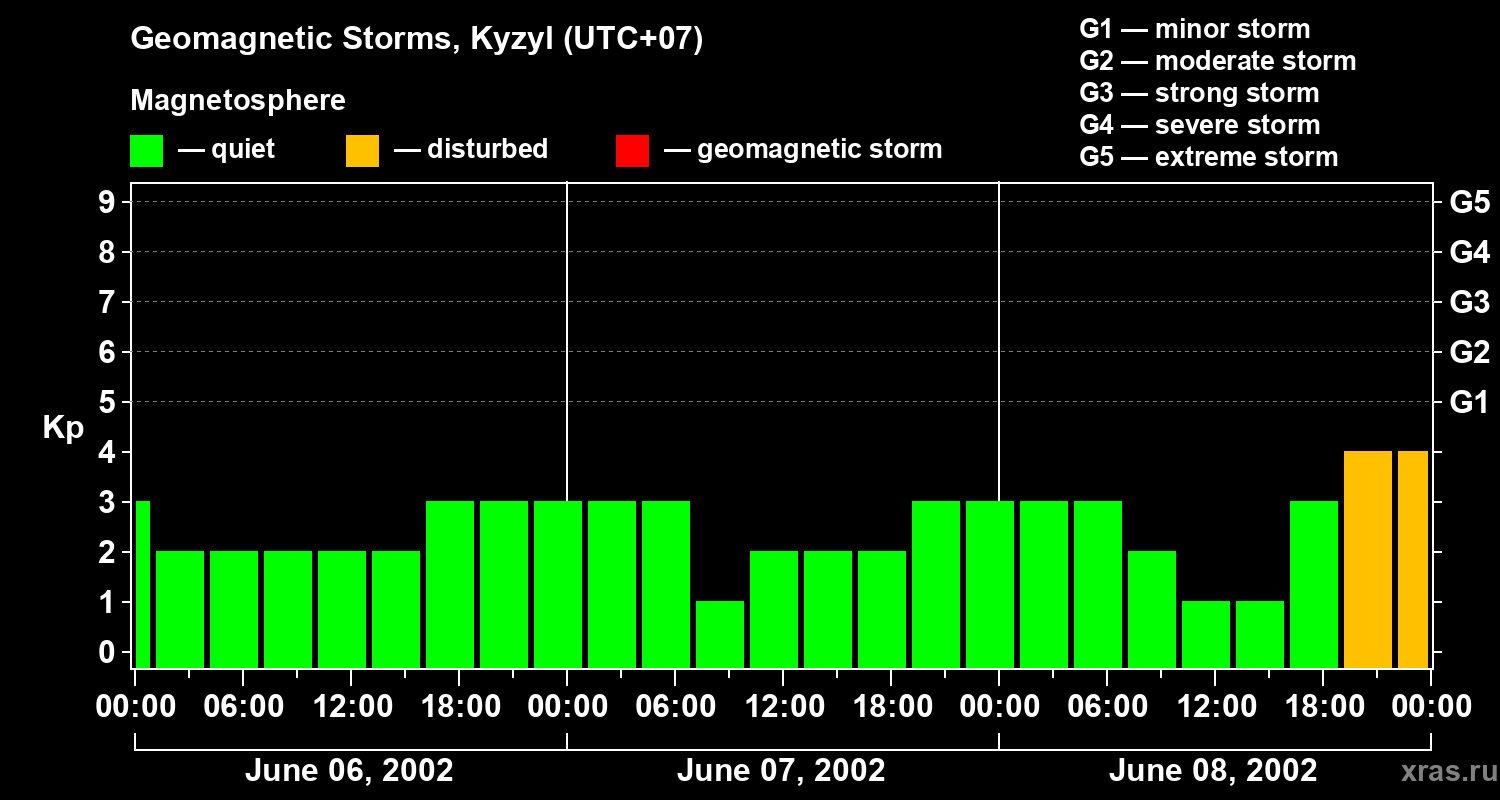 Changes in the geomagnetic index Kp
