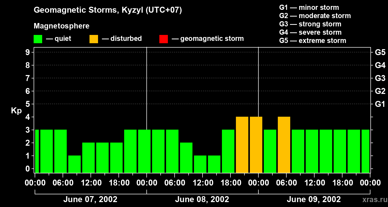 Changes in the geomagnetic index Kp