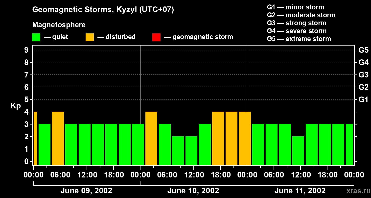Changes in the geomagnetic index Kp