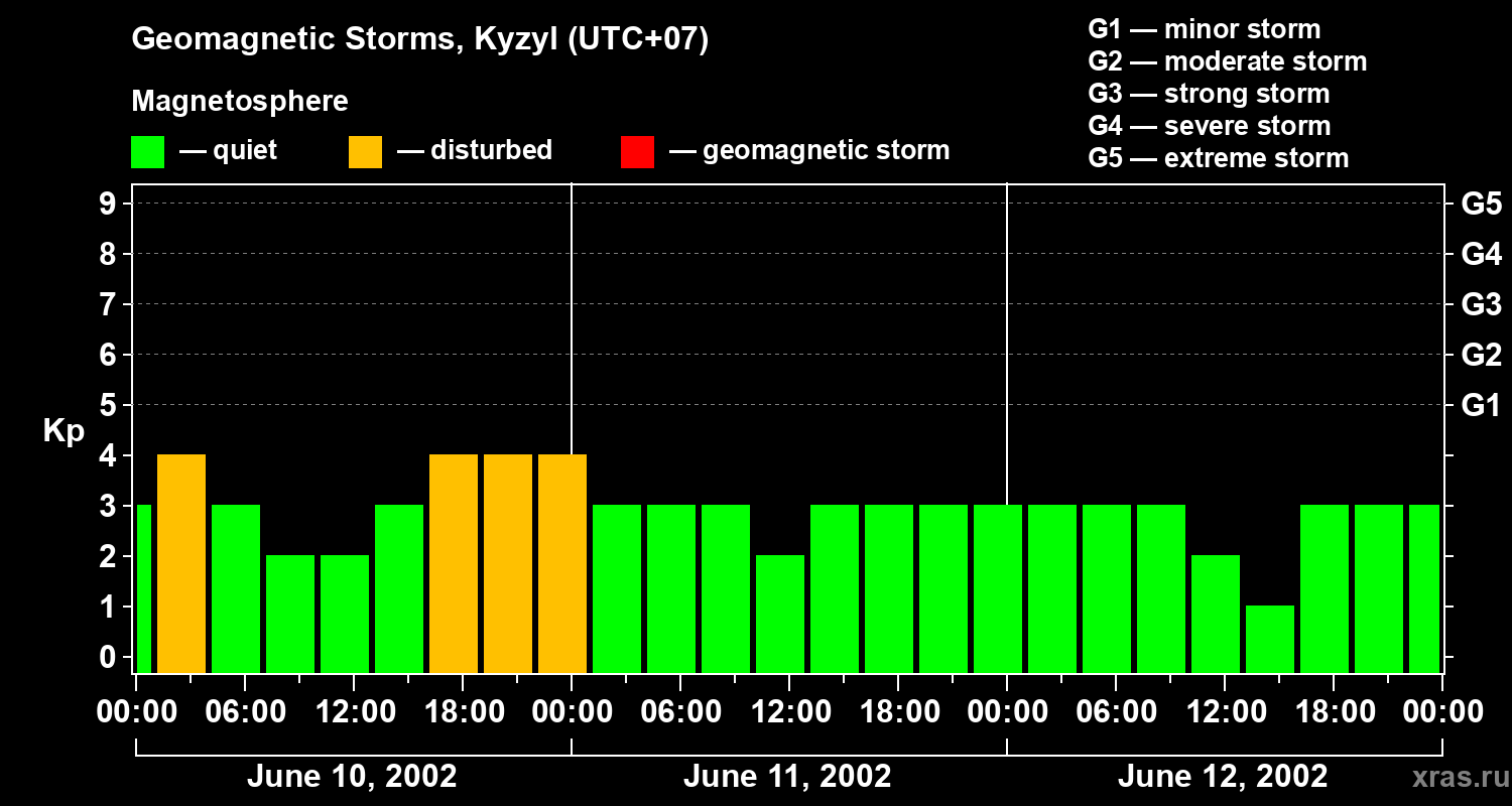 Changes in the geomagnetic index Kp