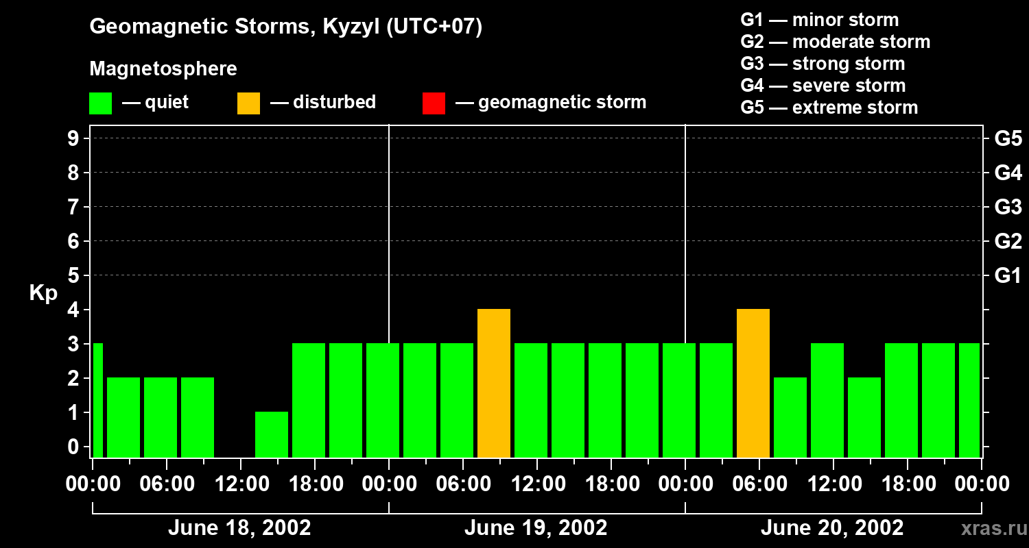 Changes in the geomagnetic index Kp