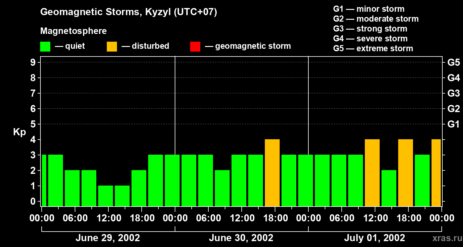 Changes in the geomagnetic index Kp