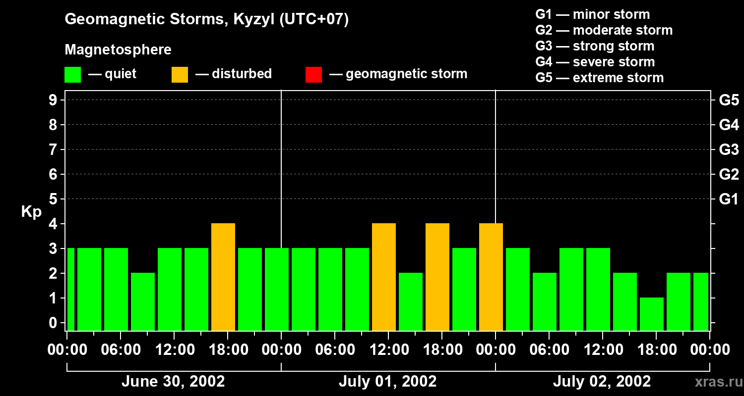 Changes in the geomagnetic index Kp