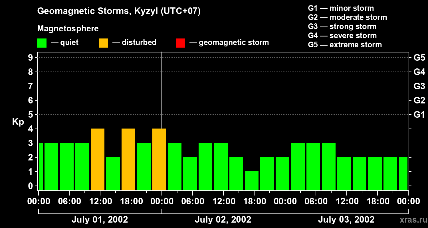 Changes in the geomagnetic index Kp