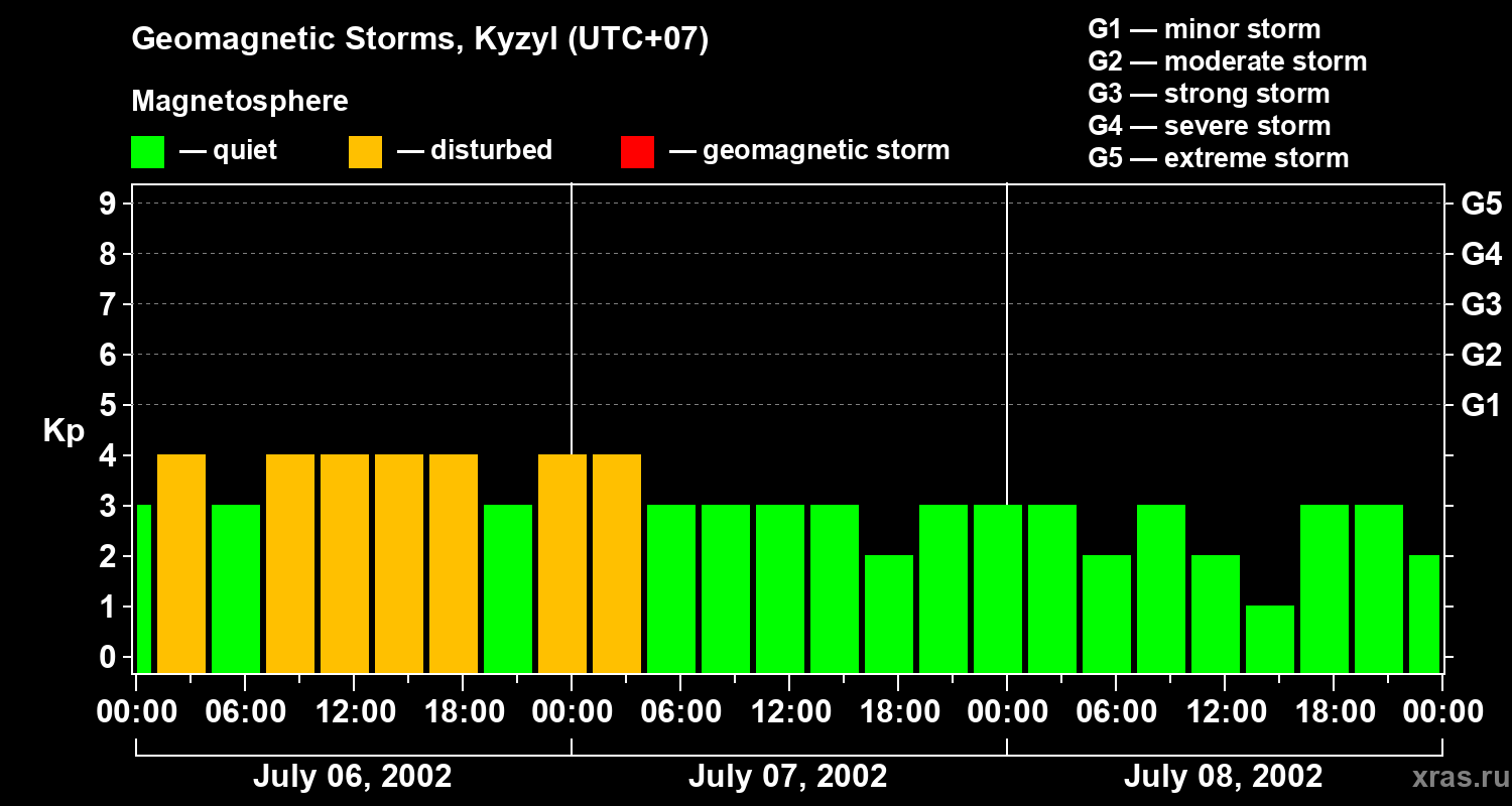 Changes in the geomagnetic index Kp