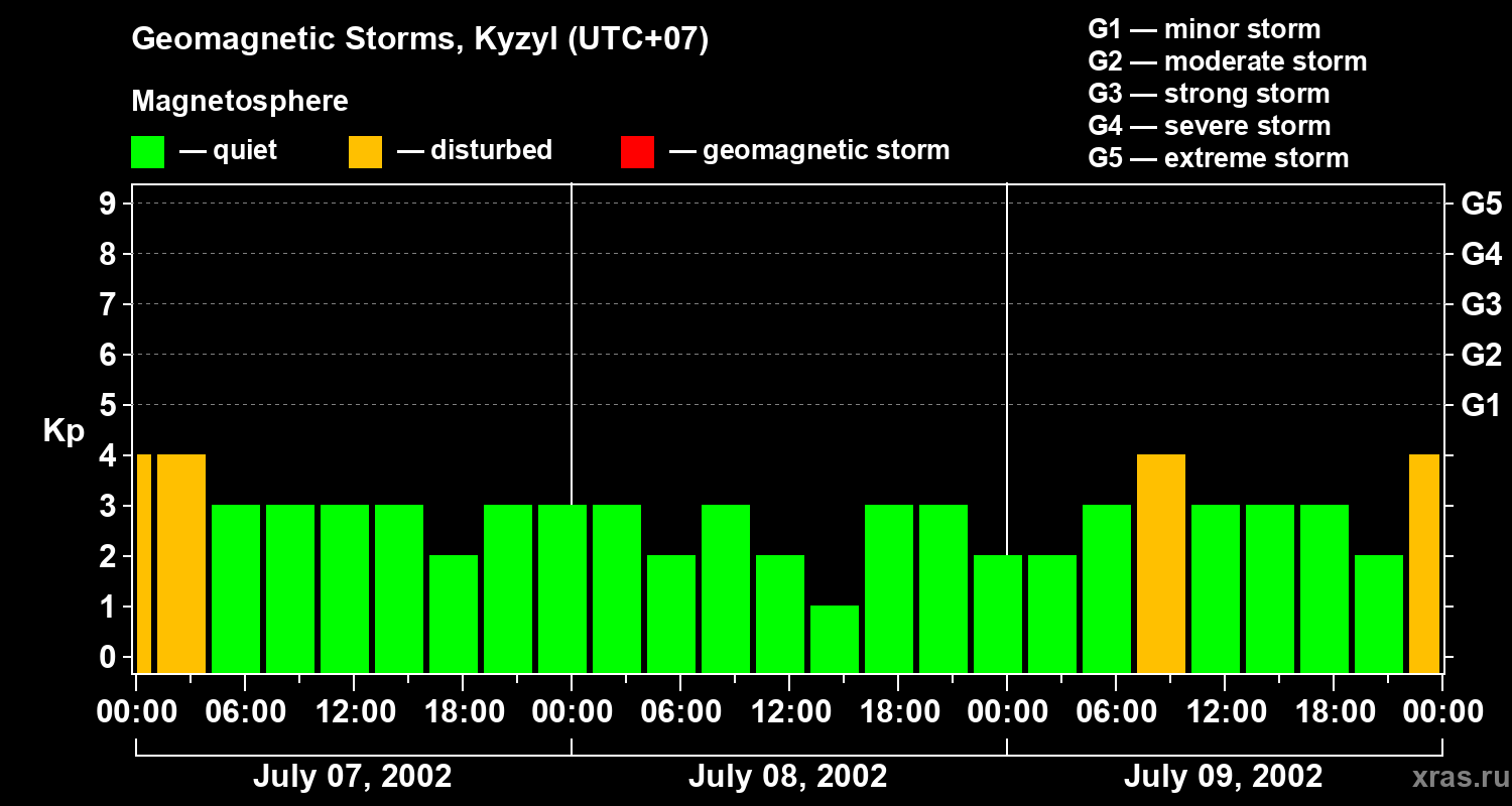 Changes in the geomagnetic index Kp