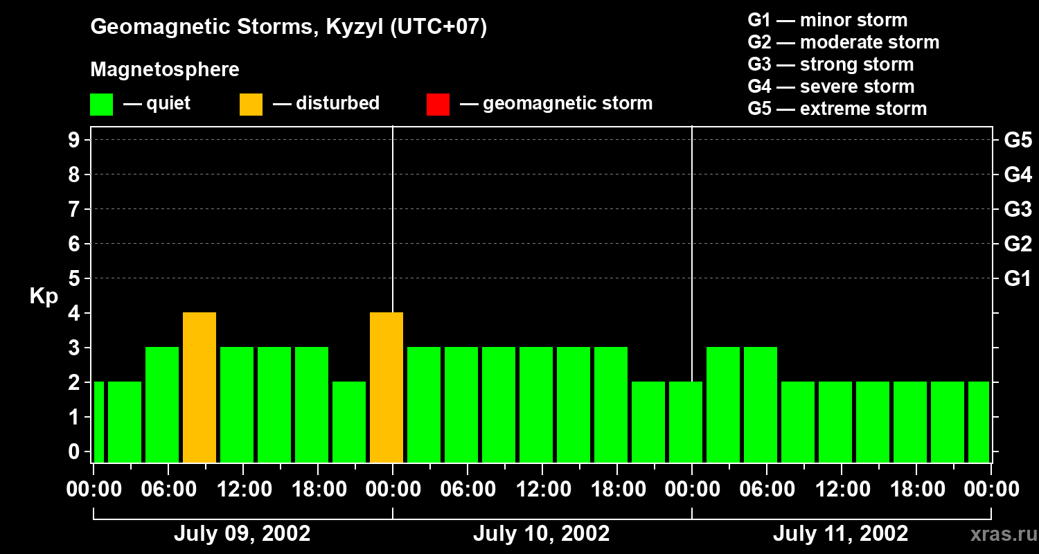Changes in the geomagnetic index Kp