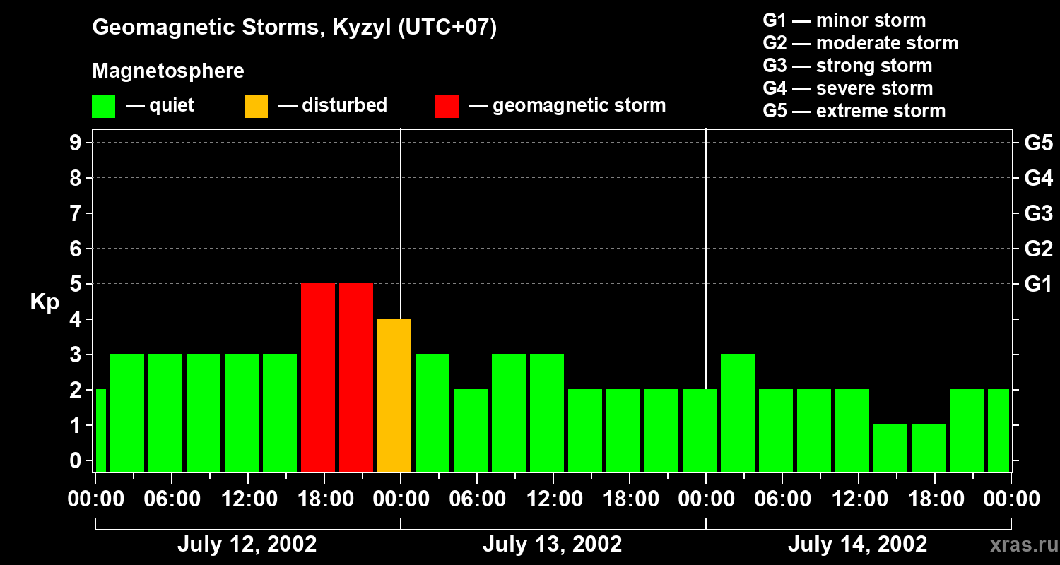 Changes in the geomagnetic index Kp