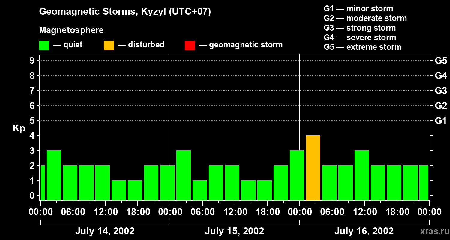 Changes in the geomagnetic index Kp