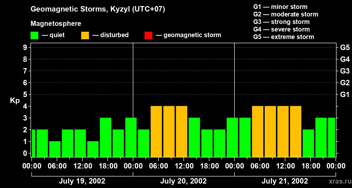 Changes in the geomagnetic index Kp