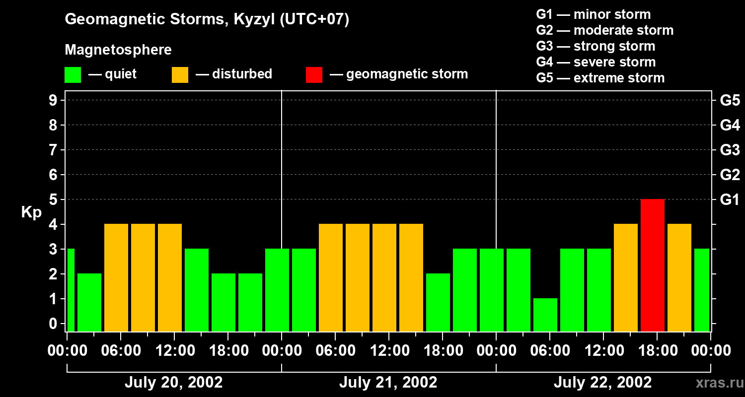 Changes in the geomagnetic index Kp