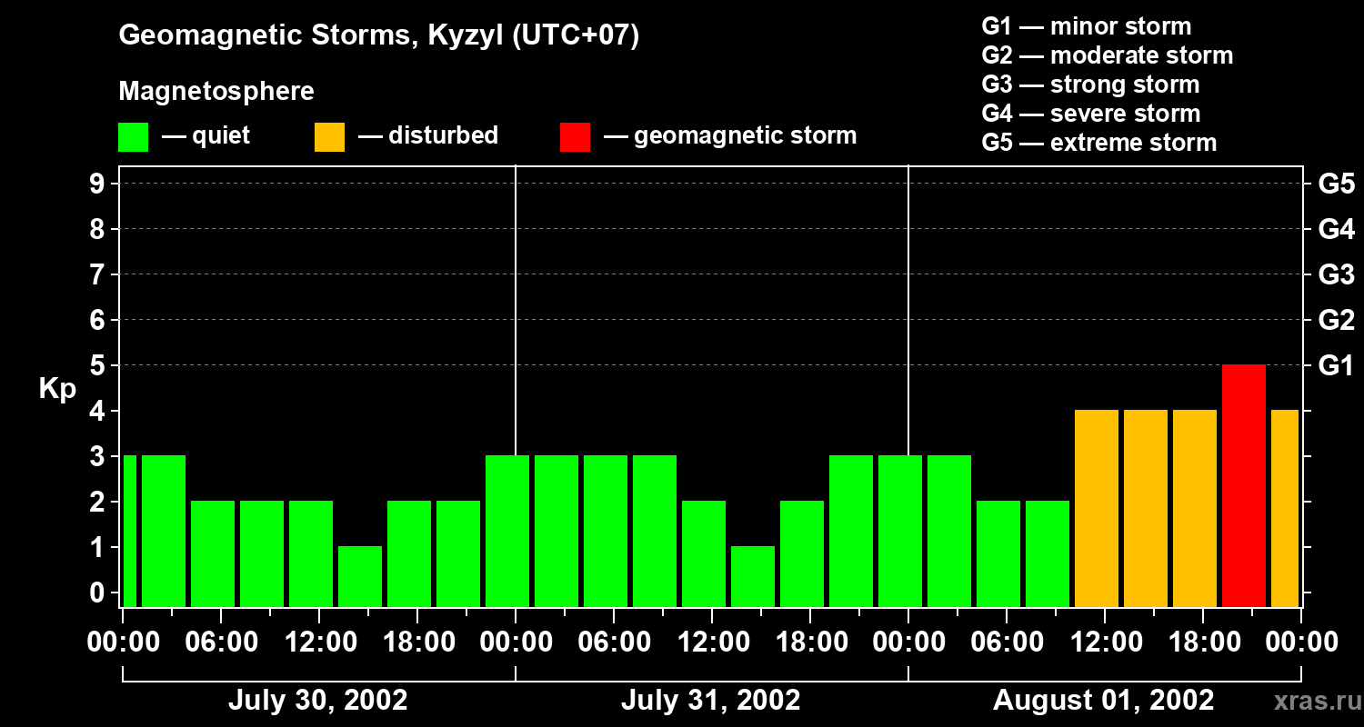 Changes in the geomagnetic index Kp