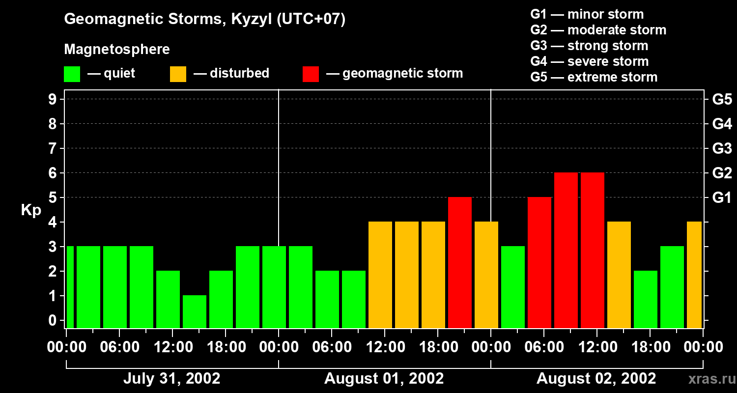 Changes in the geomagnetic index Kp