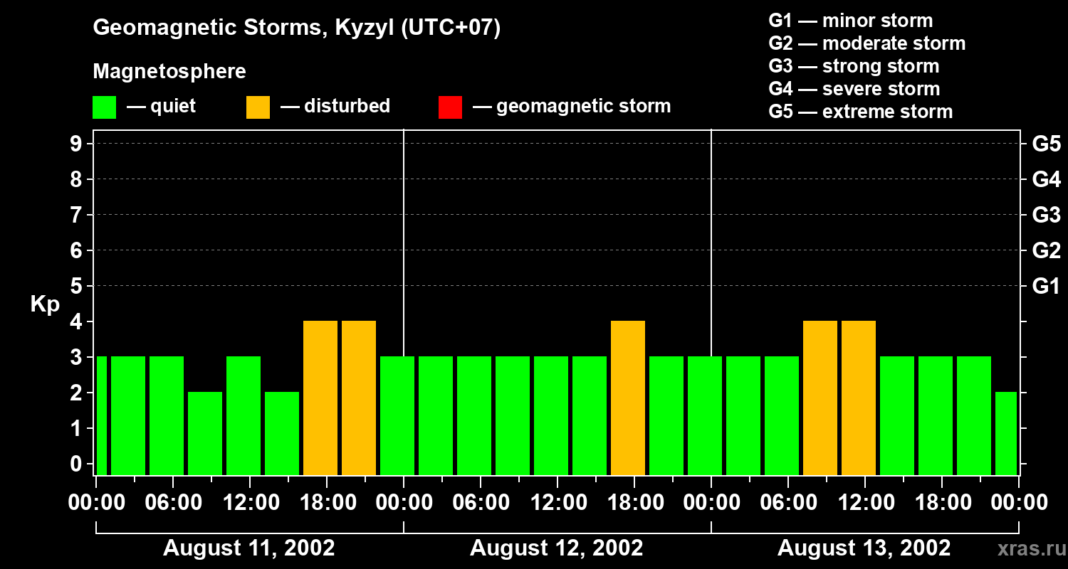 Changes in the geomagnetic index Kp