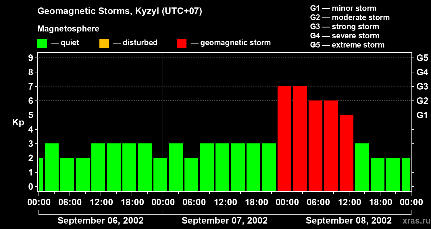 Changes in the geomagnetic index Kp
