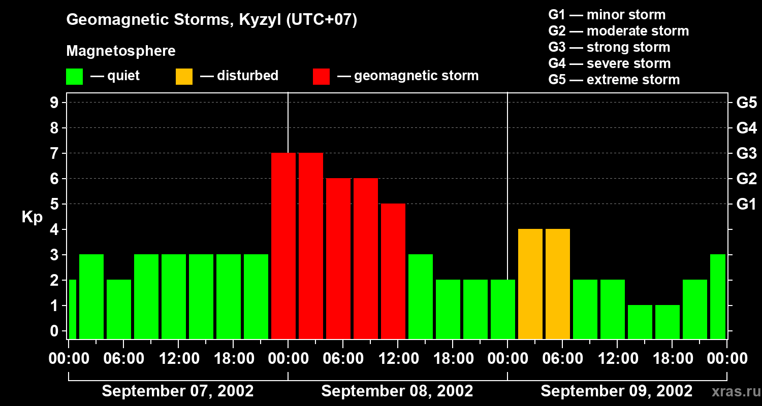 Changes in the geomagnetic index Kp