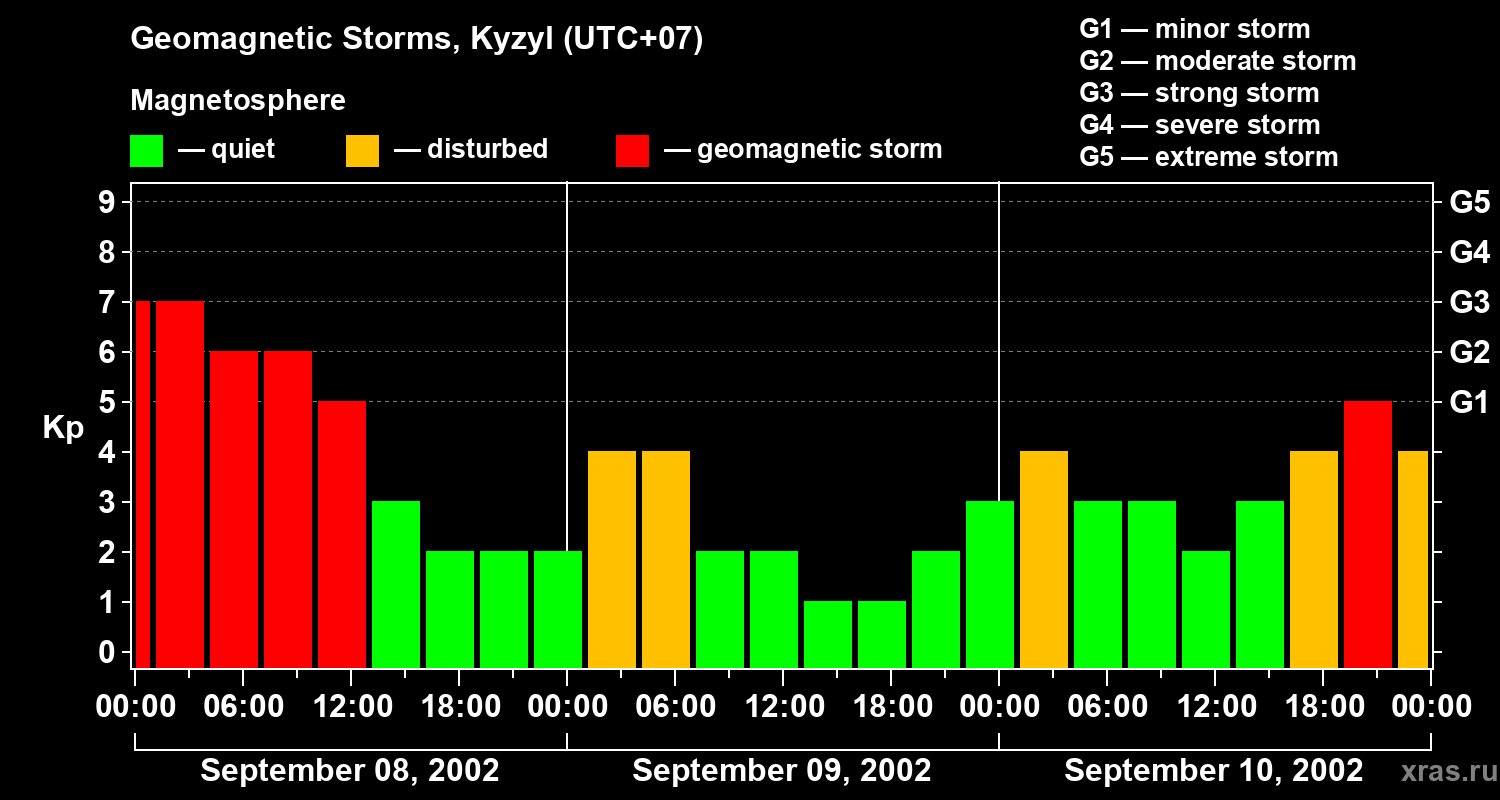Changes in the geomagnetic index Kp