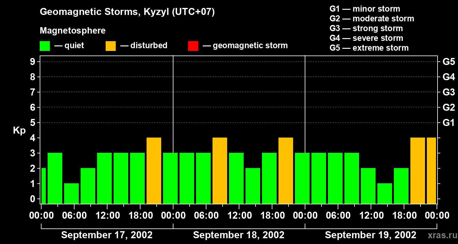 Changes in the geomagnetic index Kp
