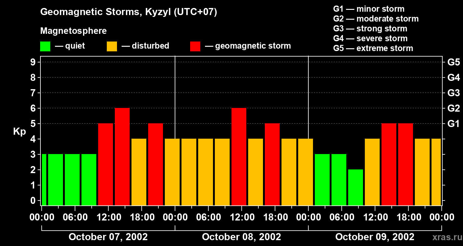 Changes in the geomagnetic index Kp
