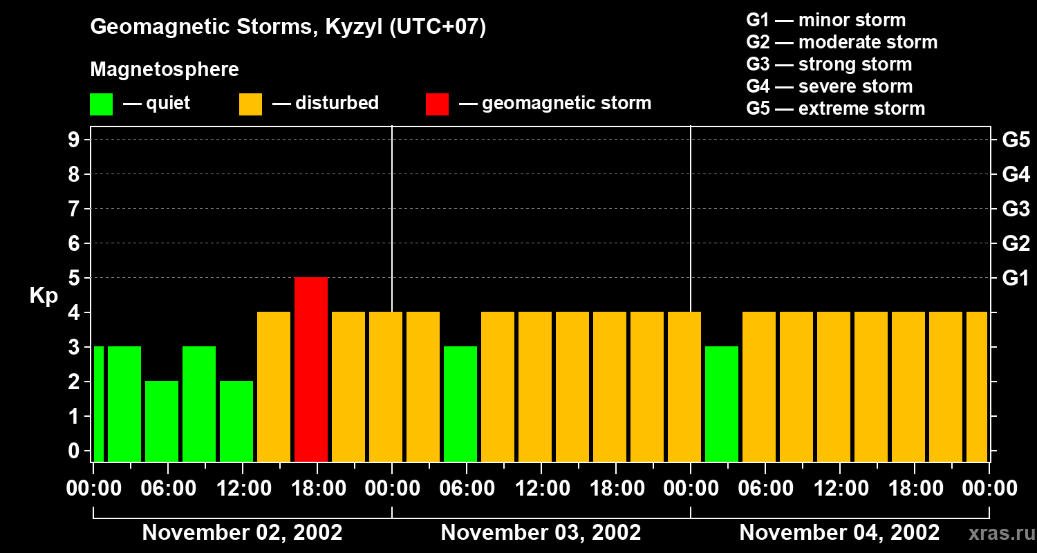 Changes in the geomagnetic index Kp