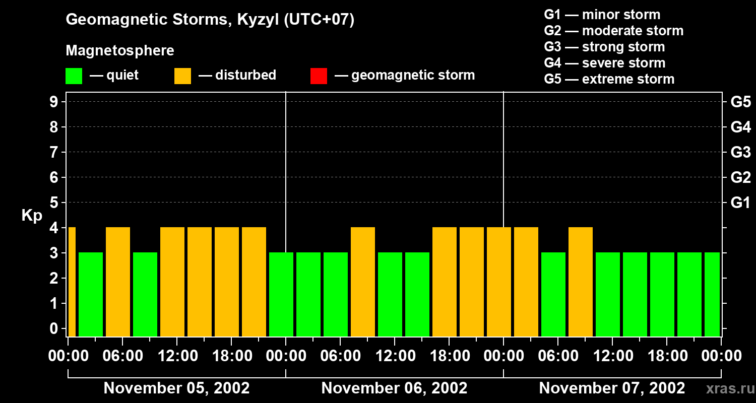 Changes in the geomagnetic index Kp