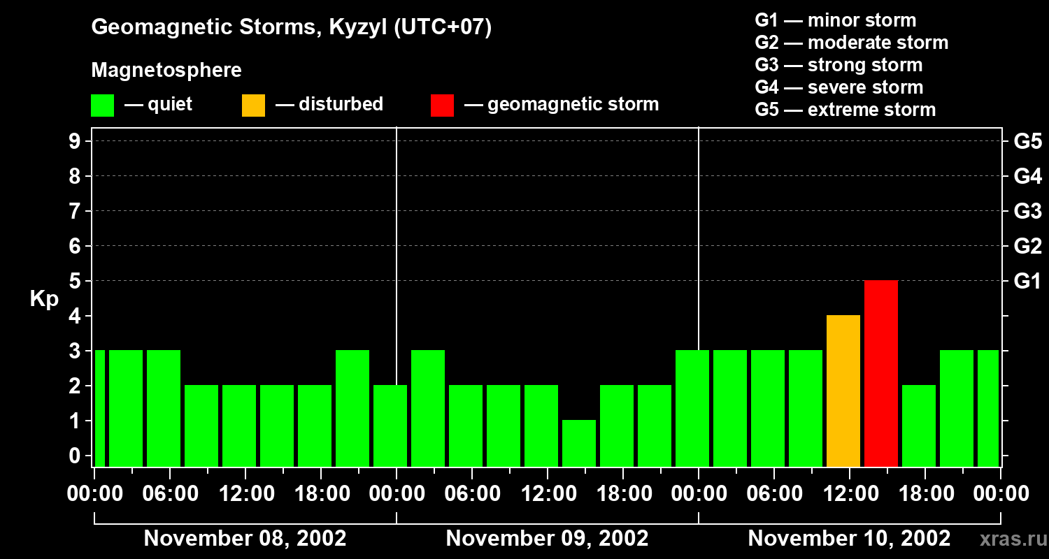 Changes in the geomagnetic index Kp