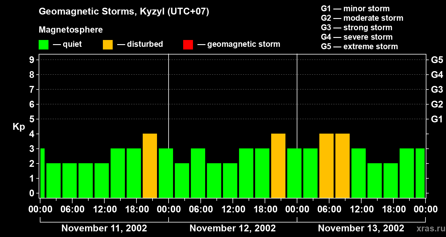 Changes in the geomagnetic index Kp