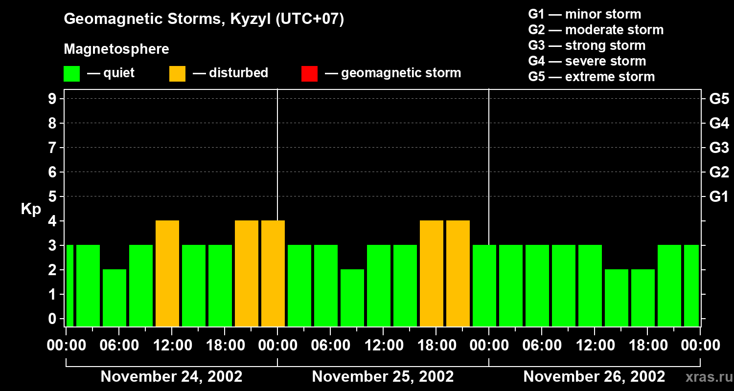 Changes in the geomagnetic index Kp