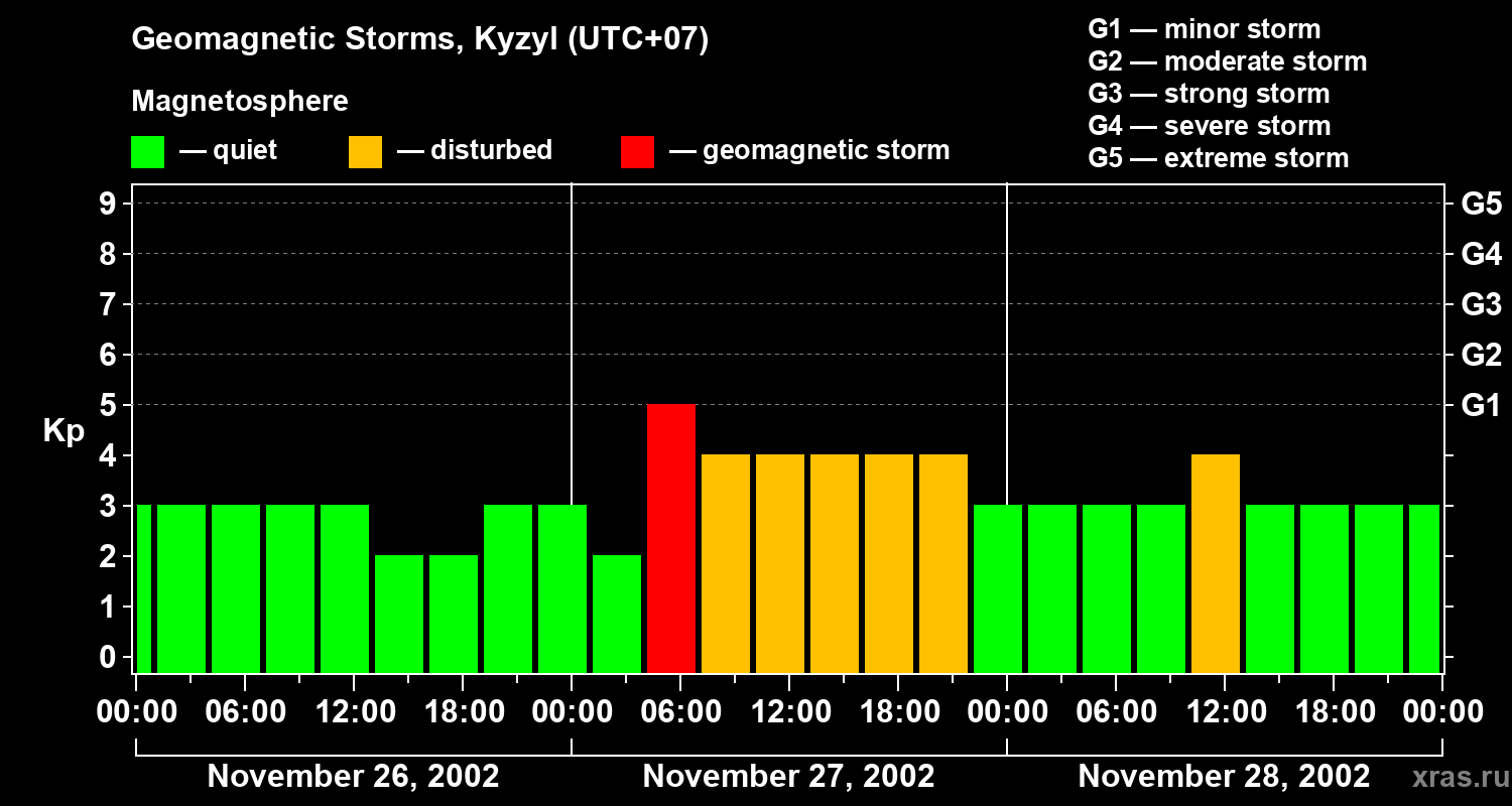 Changes in the geomagnetic index Kp